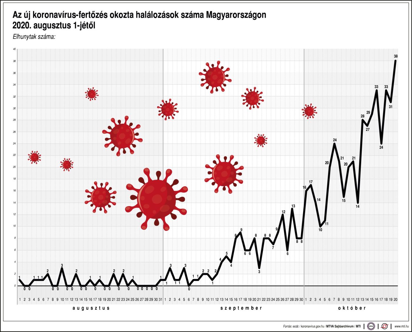 Az új koronavírus-fertőzés okozta halálozások száma Magyarországon 2020. augusztus 1-jétől